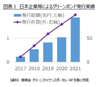 図表1 日本企業等によるグリーンボンド発行実績