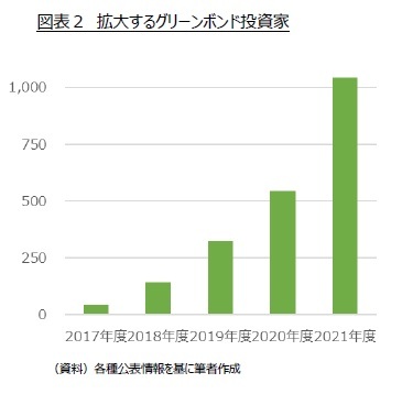 図表２　拡大するグリーンボンド投資家