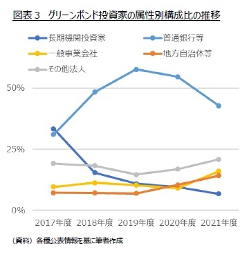 図表３　グリーンボンド投資家の属性別構成比の推移