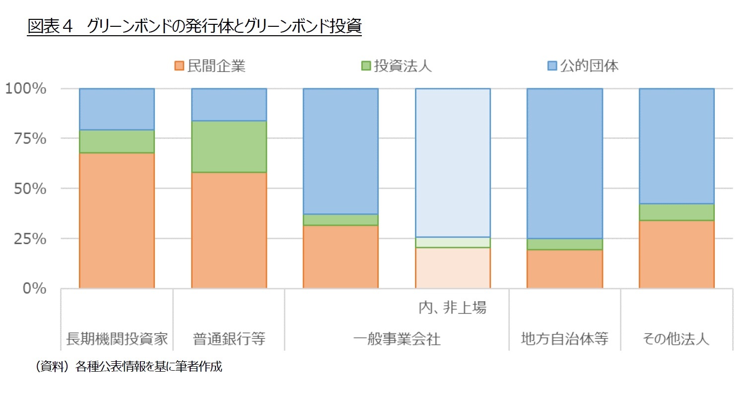 図表４　グリーンボンドの発行体とグリーンボンド投資