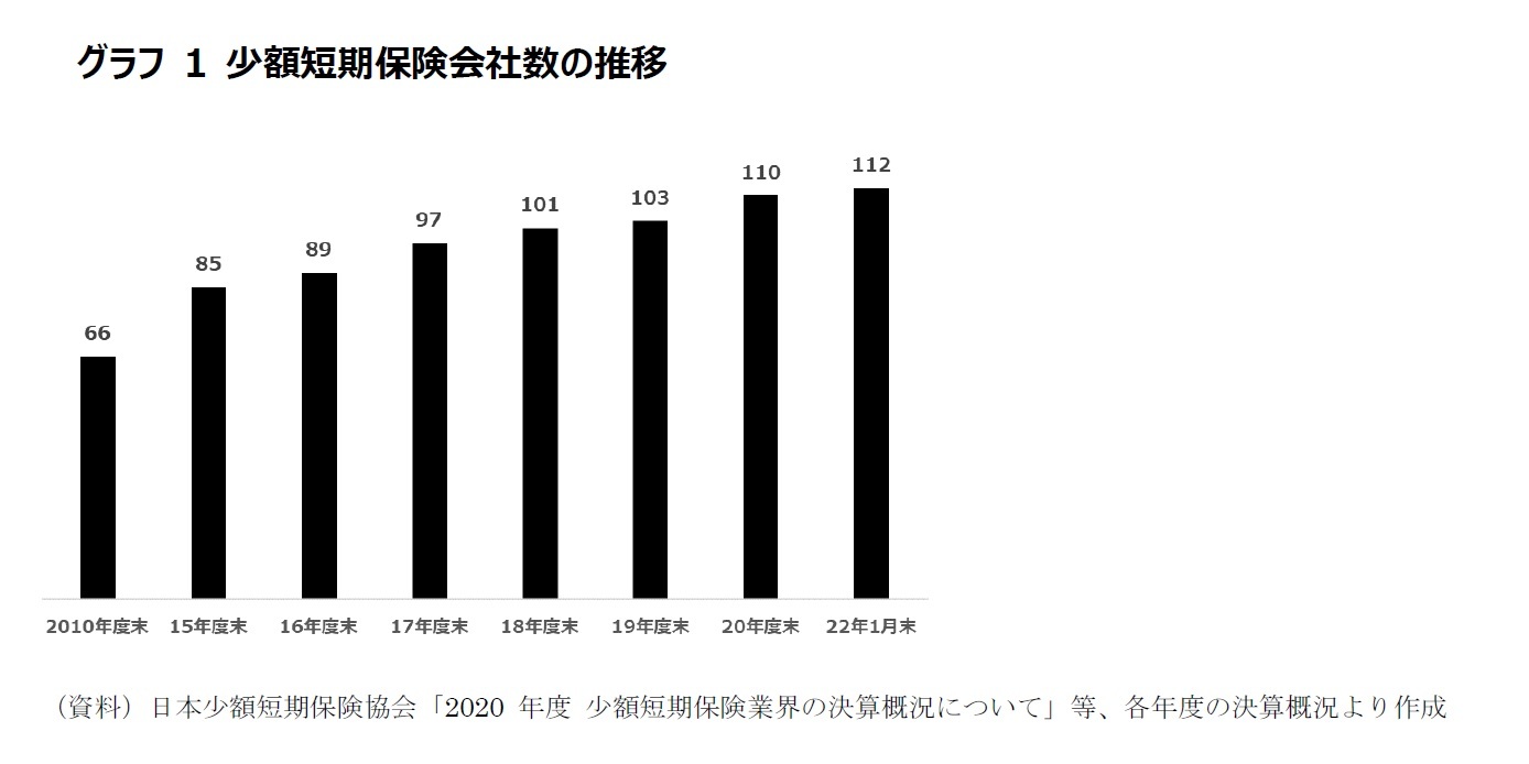 グラフ 1 少額短期保険会社数の推移