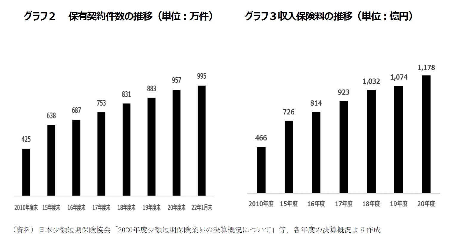 グラフ２ 保有契約件数の推移（単位：万件）/グラフ３収入保険料の推移（単位：億円）