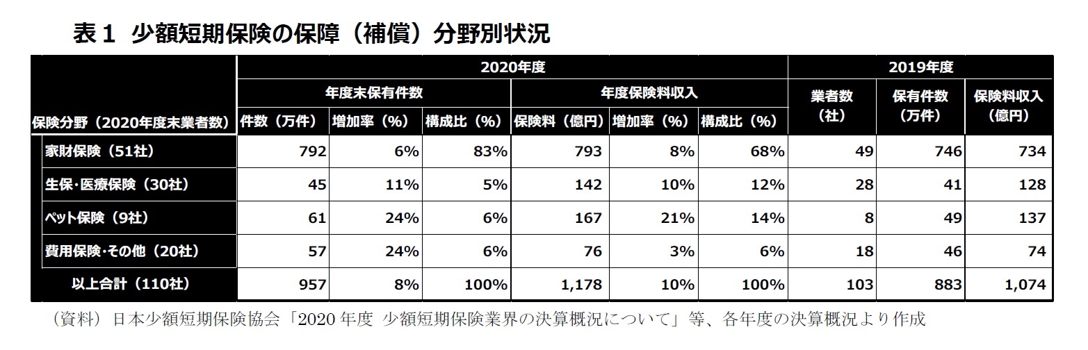 表１ 少額短期保険の保障（補償）分野別状況