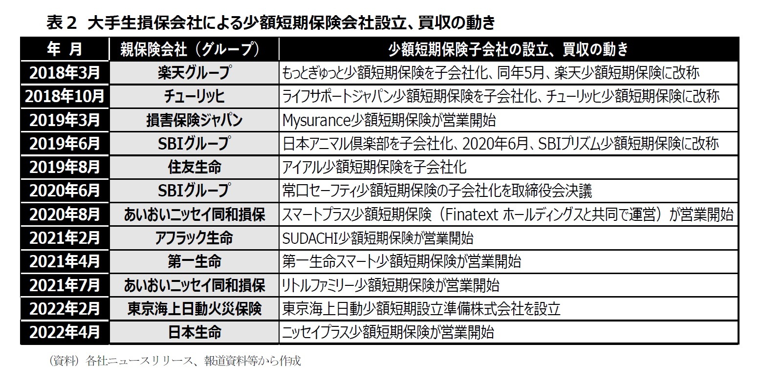 表２ 大手生損保会社による少額短期保険会社設立、買収の動き