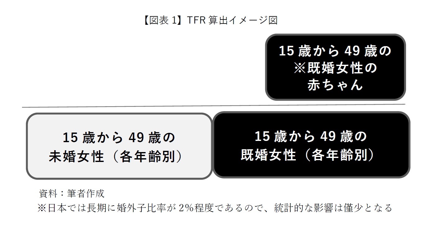 【図表1】TFR算出イメージ図