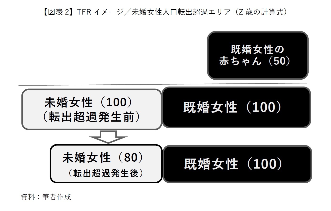 【図表2】TFRイメージ／未婚女性人口転出超過エリア（Z歳の計算式）