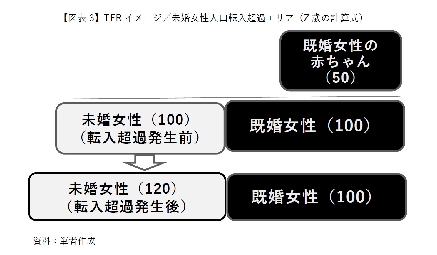 【図表3】TFRイメージ／未婚女性人口転入超過エリア（Z歳の計算式）