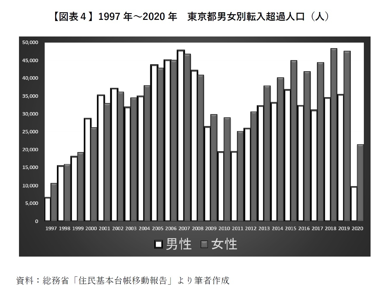 【図表４】1997年～2020年　東京都男女別転入超過人口（人）