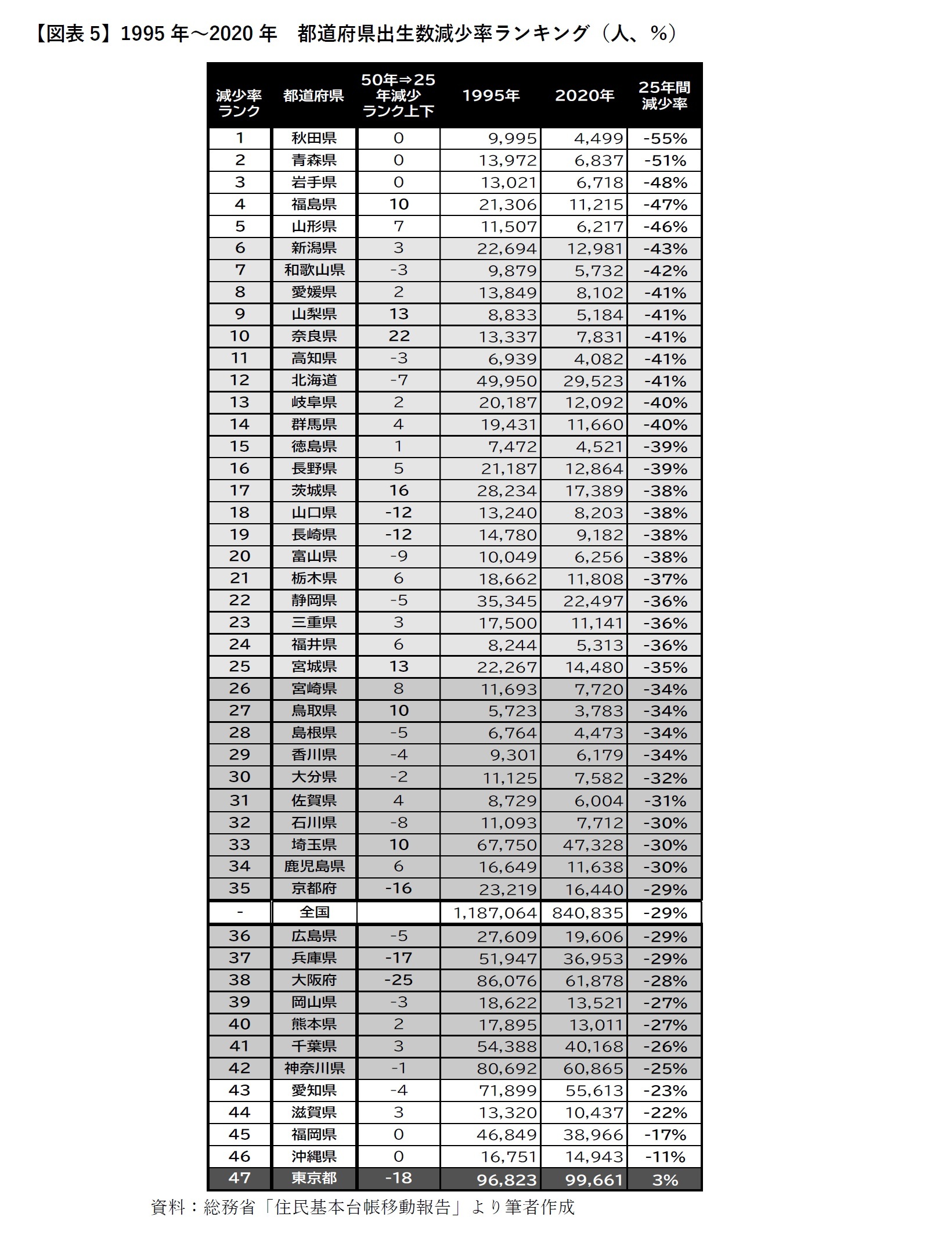 【図表5】1995年～2020年　都道府県出生数減少率ランキング（人、％）