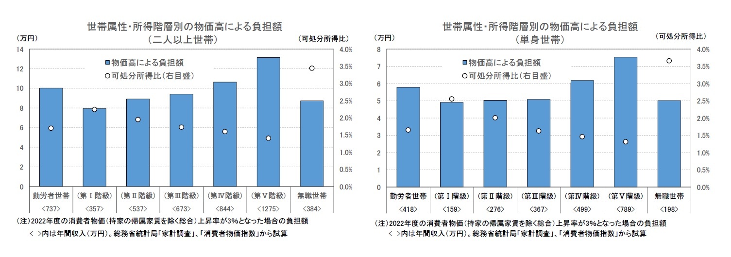 世帯属性・所得階層別の物価高による負担額（二人以上世帯）/世帯属性・所得階層別の物価高による負担額（単身世帯）