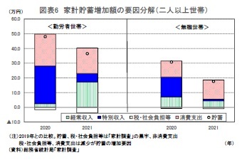 図表6 家計貯蓄増加額の要因分解(二人以上世帯)