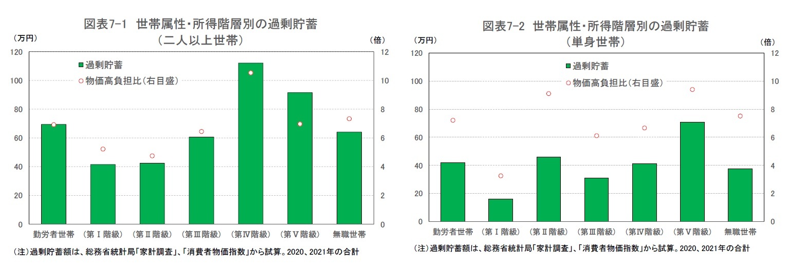 図表7-1 世帯属性・所得階層別の過剰貯蓄（二人以上世帯）/図表7-2 世帯属性・所得階層別の過剰貯蓄（単身世帯）