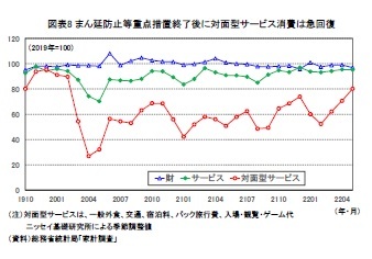 図表8 まん延防止等重点措置終了後に対面型サービス消費は急回復