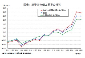 図表１ 消費者物価上昇率の推移