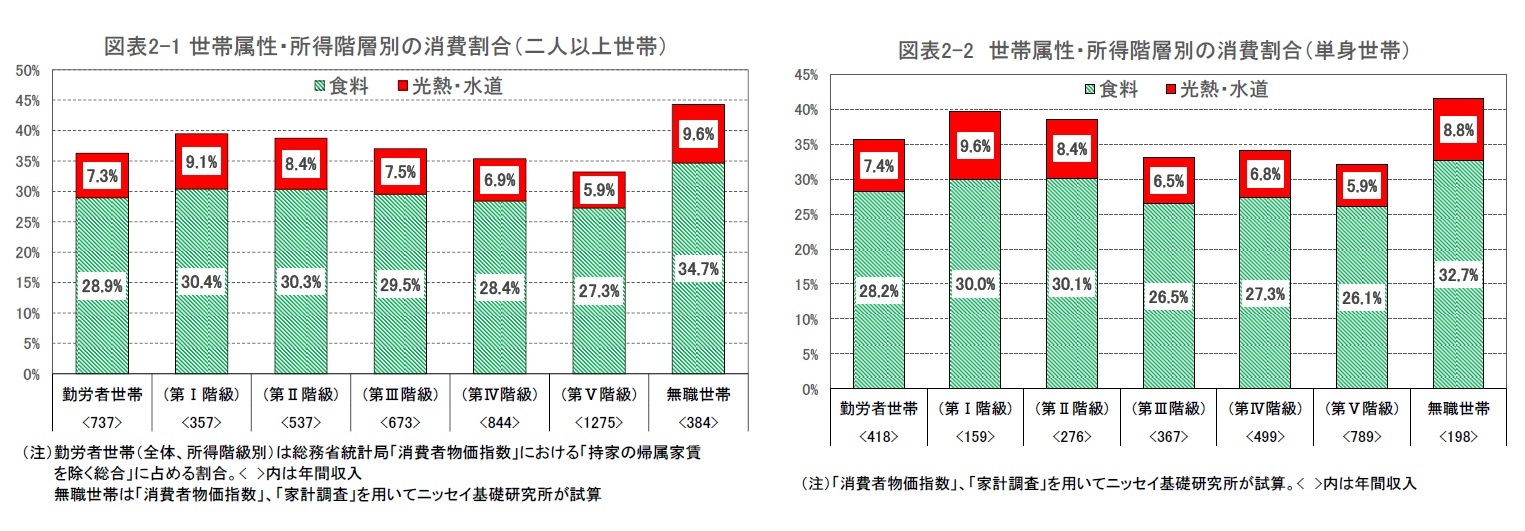 図表2-1 世帯属性・所得階層別の消費割合（二人以上世帯）/図表2-2 世帯属性・所得階層別の消費割合（単身世帯）