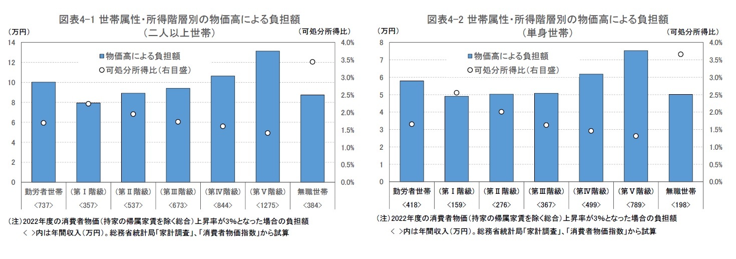 図表4-1 世帯属性・所得階層別の物価高による負担額（二人以上世帯）/図表4-2 世帯属性・所得階層別の物価高による負担額（単身世帯）