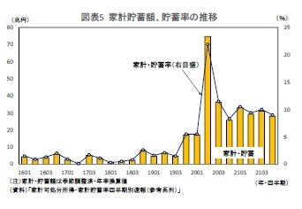 図表5 家計貯蓄額、貯蓄率の推移