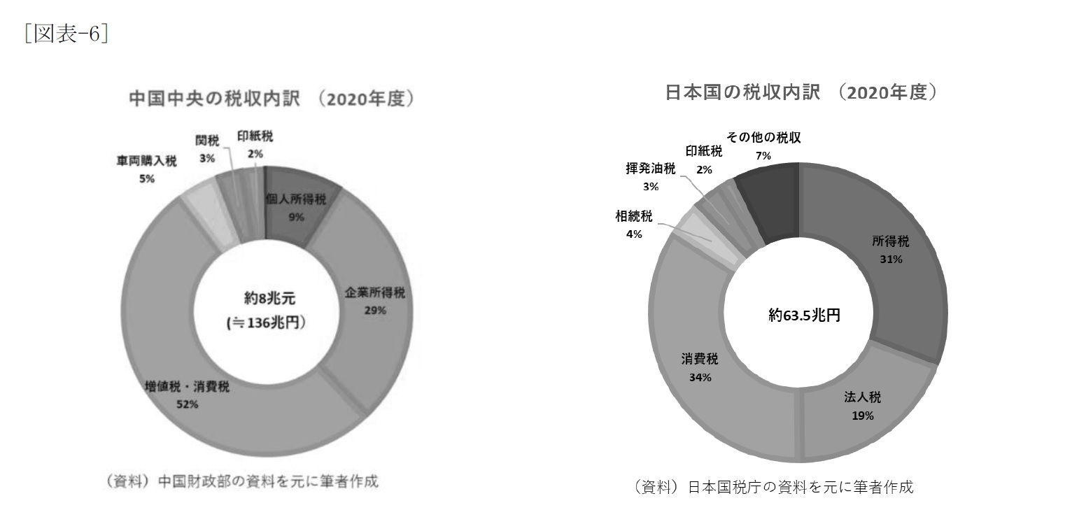 [図表-6]中国中央の税収内訳（2020年度）/日本国の税収内訳（2020年度）