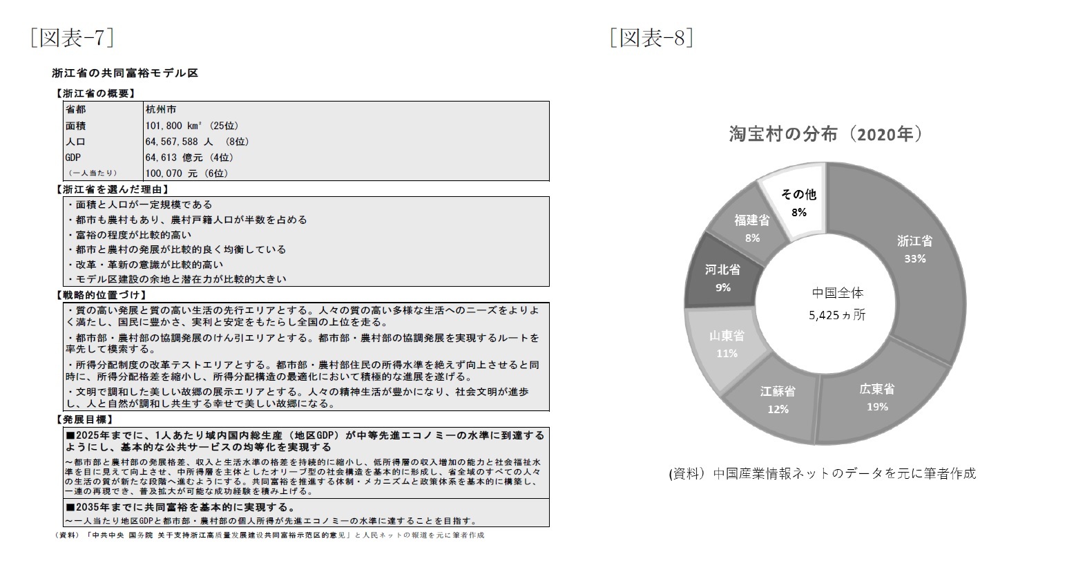 [図表-7]浙江省の共同富裕モデルク/[図表-8]淘宝村の分布(2020年)