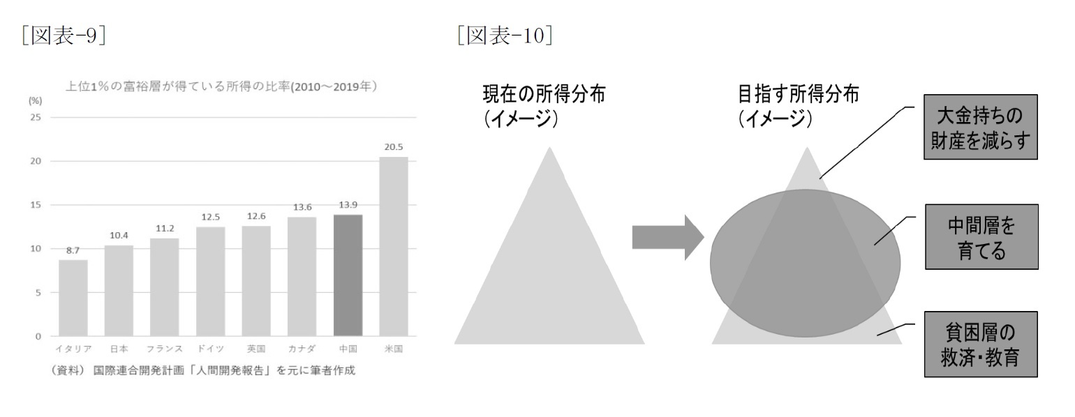 [図表-9]上位１％の富裕層が得ている所得の比率(2010～2019年)/[図表-10]目指す所得分布(イメージ)