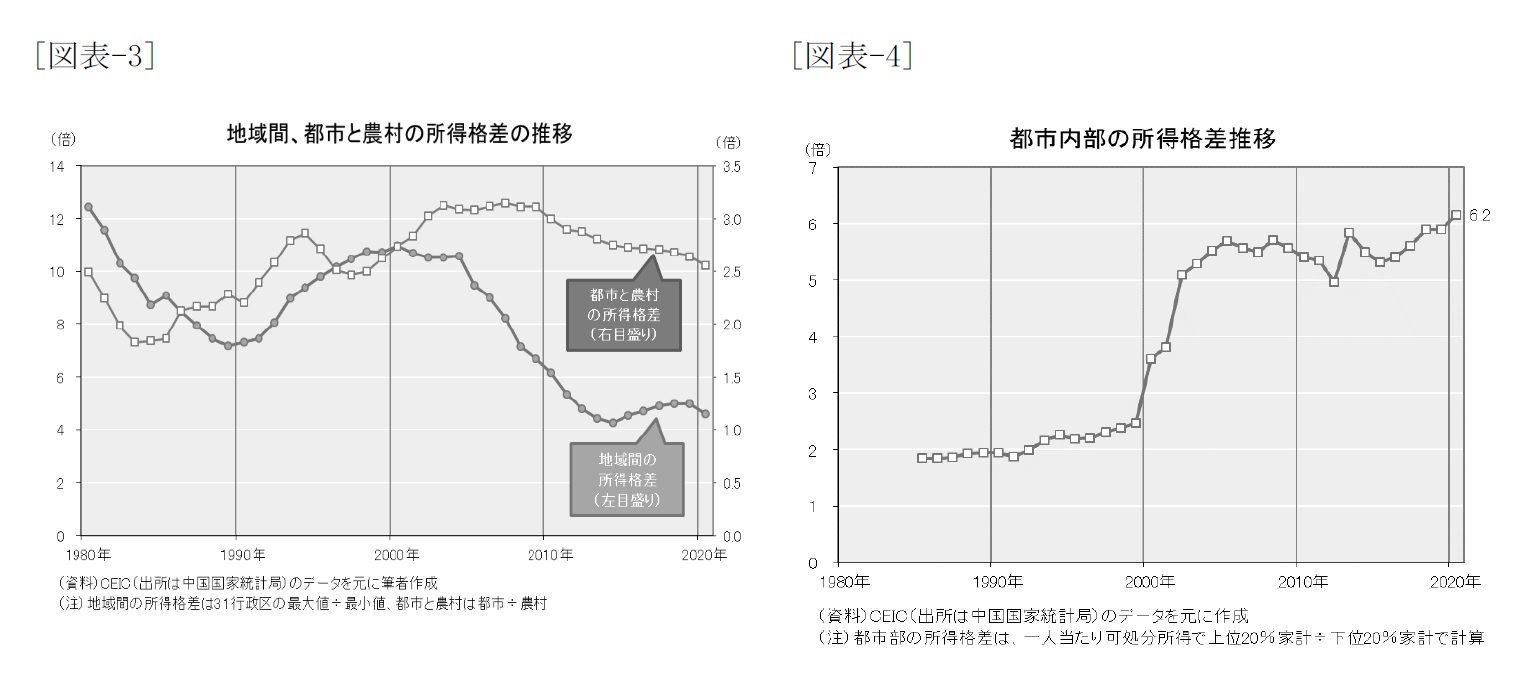 [図表-3]地域間、都市と農村の所得格差の推移/[図表-4]都市内部の所得格差推移