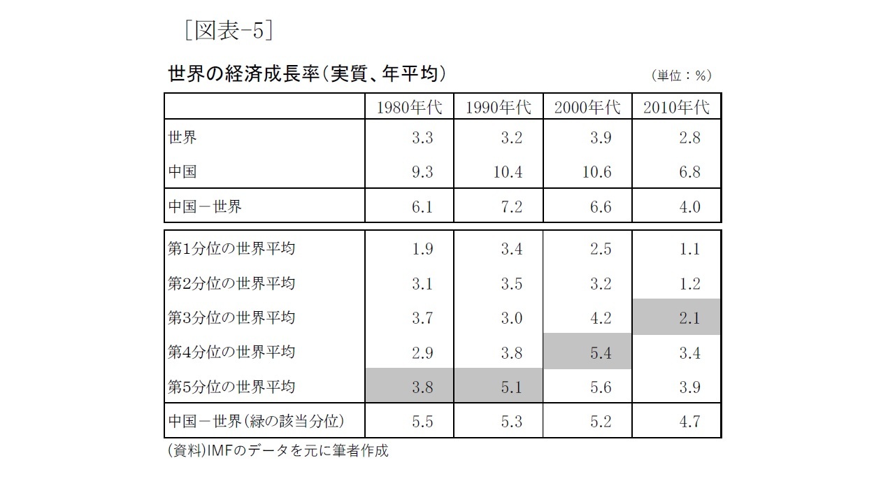 [図表-5]世界の経済成長率(実質、年平均)