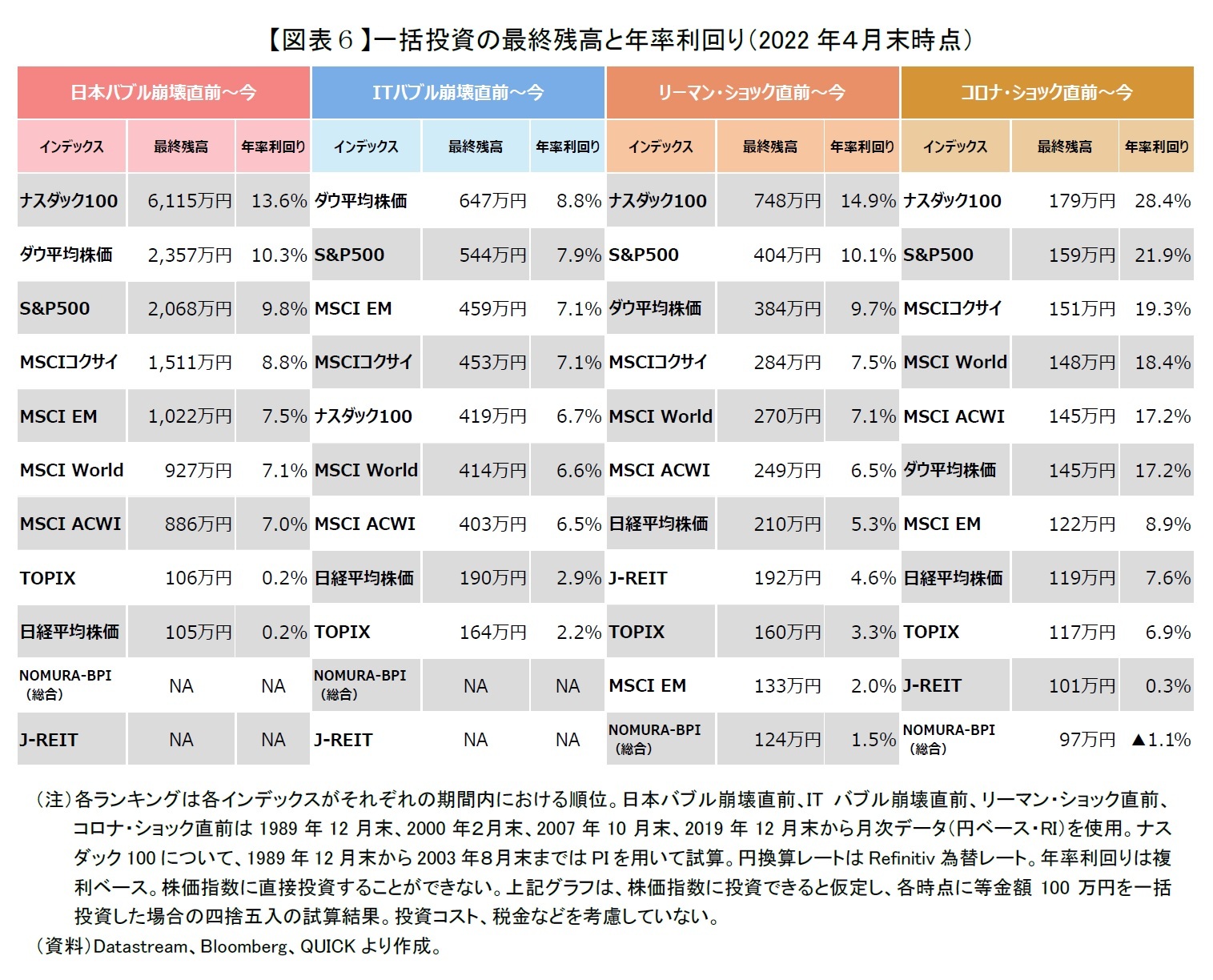 【図表６】一括投資の最終残高と年率利回り（2022年４月末時点）