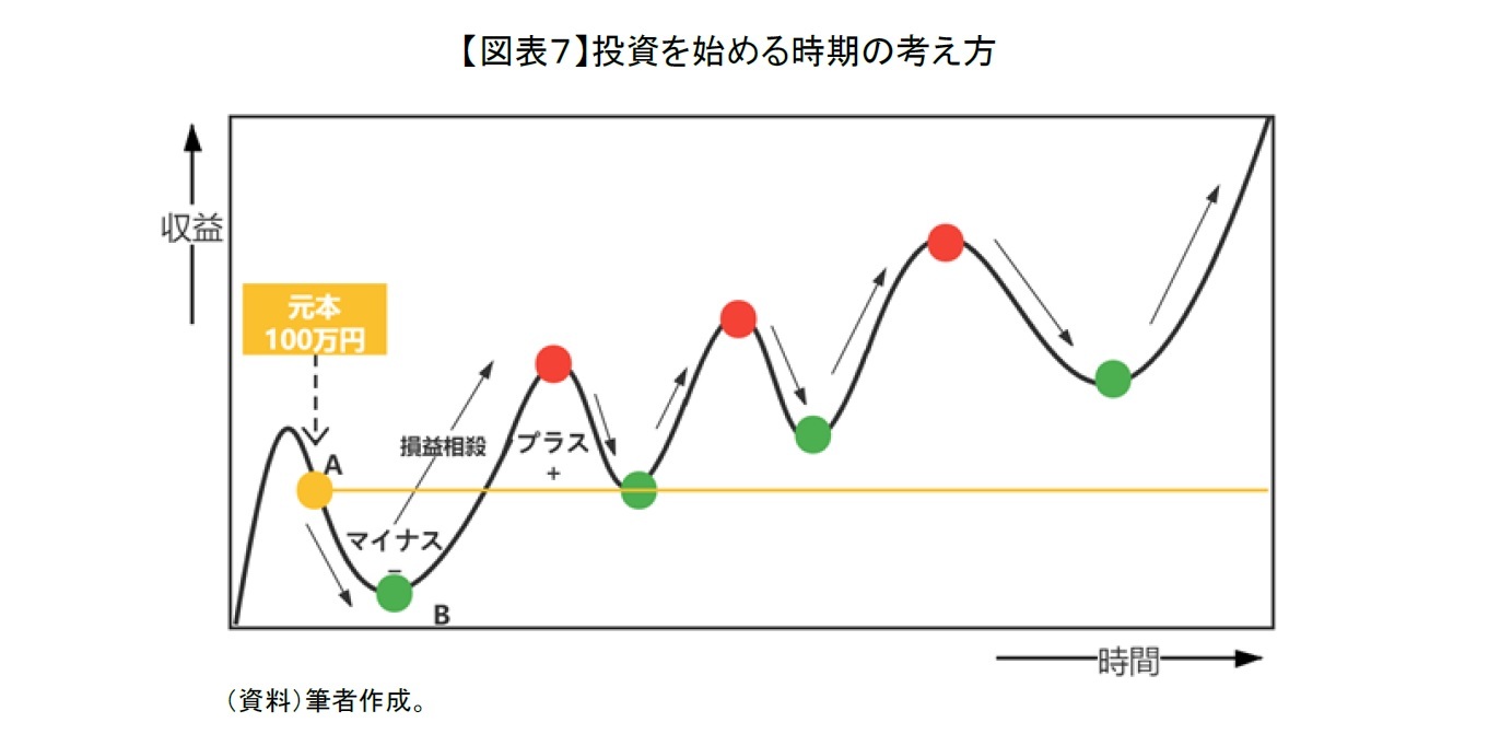 【図表７】投資を始める時期の考え方