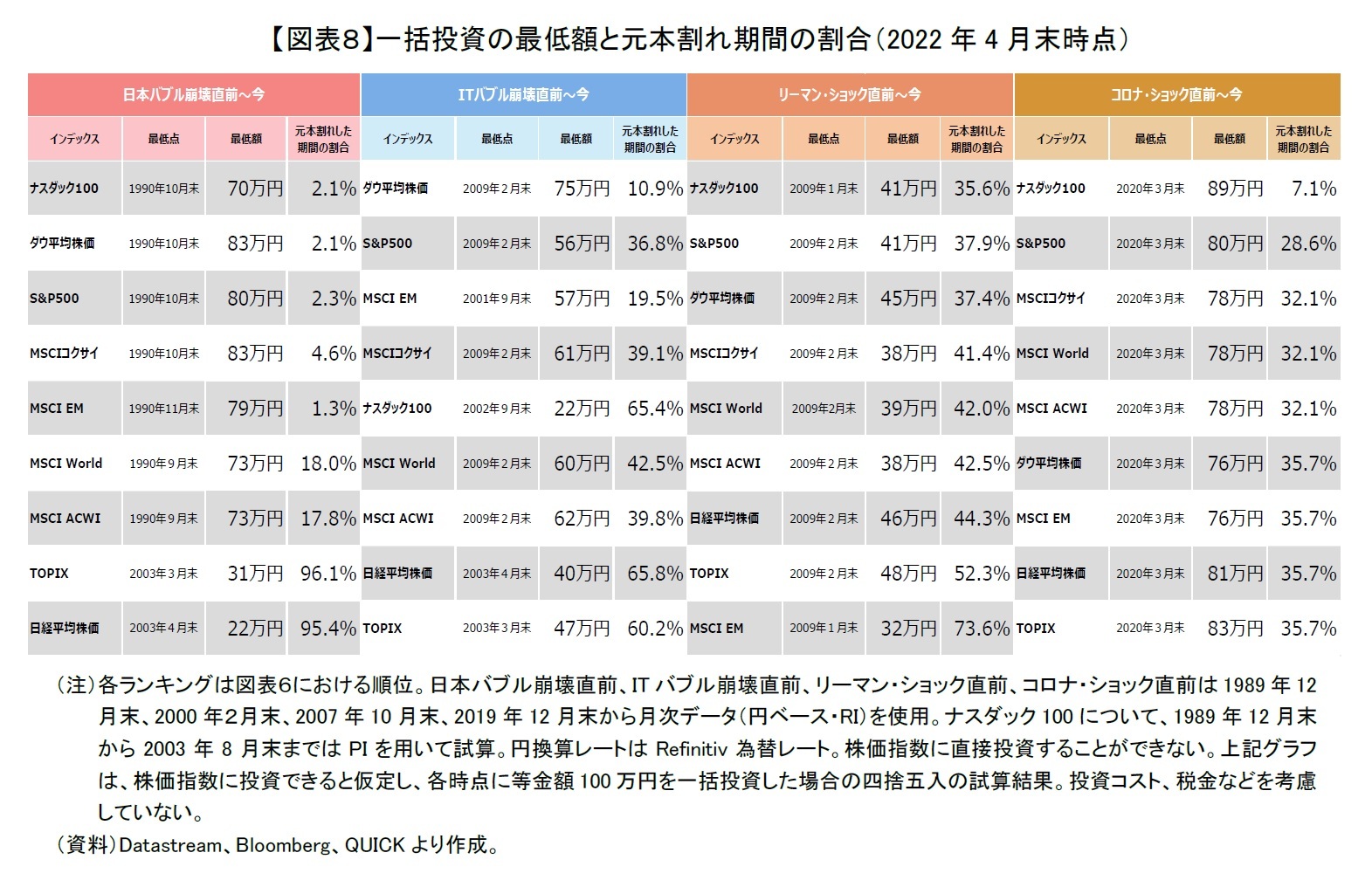 【図表８】一括投資の最低額と元本割れ期間の割合（2022年4月末時点）