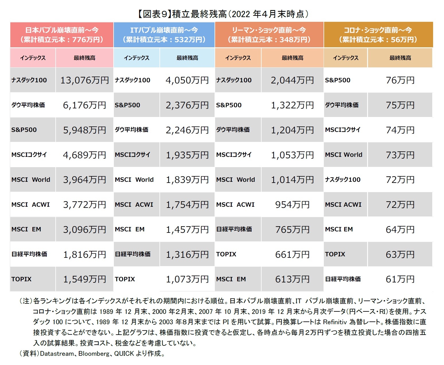 【図表９】積立最終残高（2022年４月末時点）