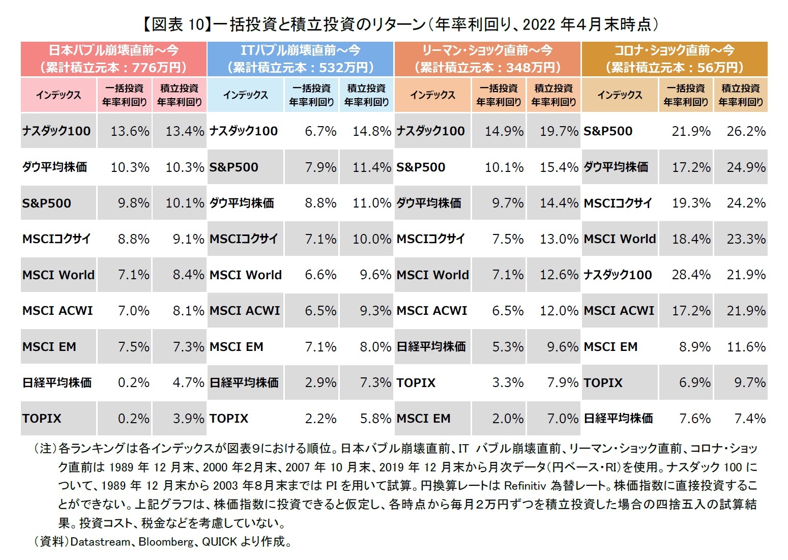 【図表10】一括投資と積立投資のリターン(年率利回り、2022年4月末時点)