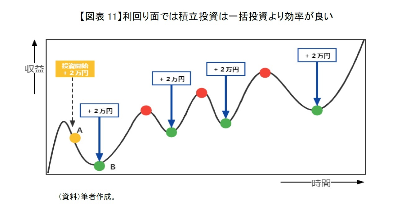 【図表11】利回り面では積立投資は一括投資より効率が良い