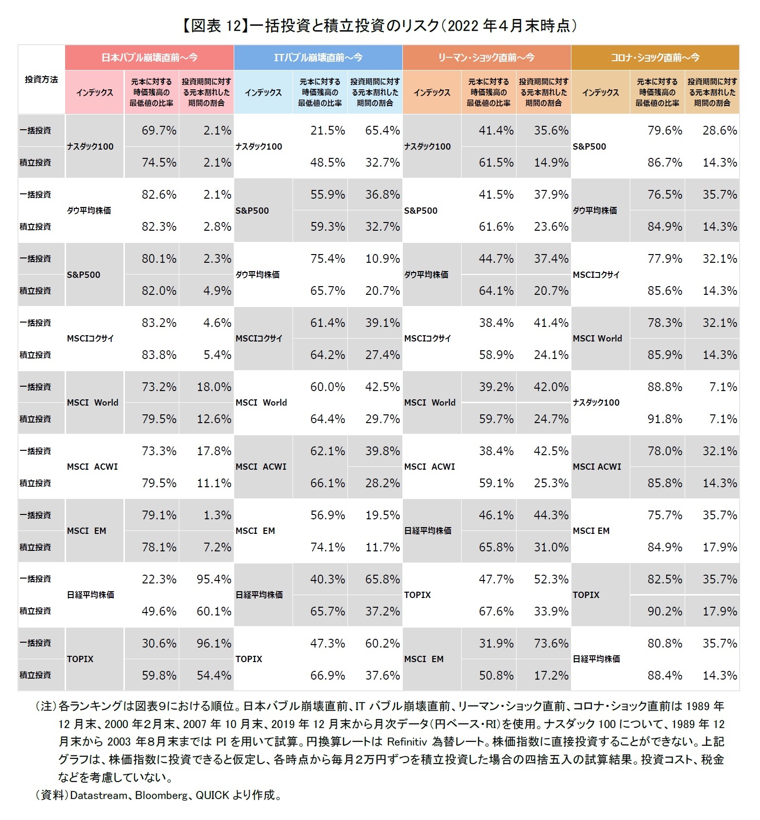 【図表12】一括投資と積立投資のリスク（2022年４月末時点）