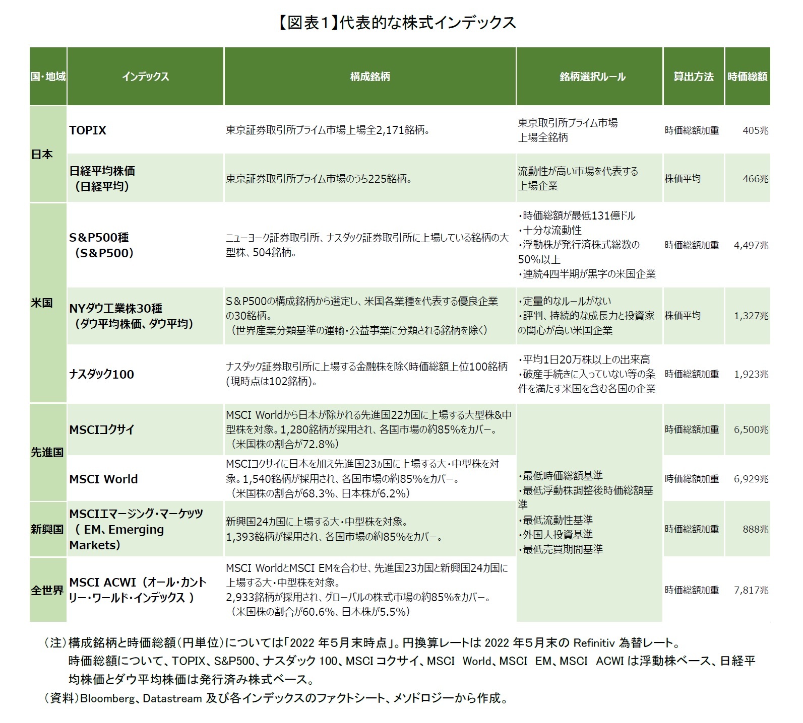 【図表１】代表的な株式インデックス　