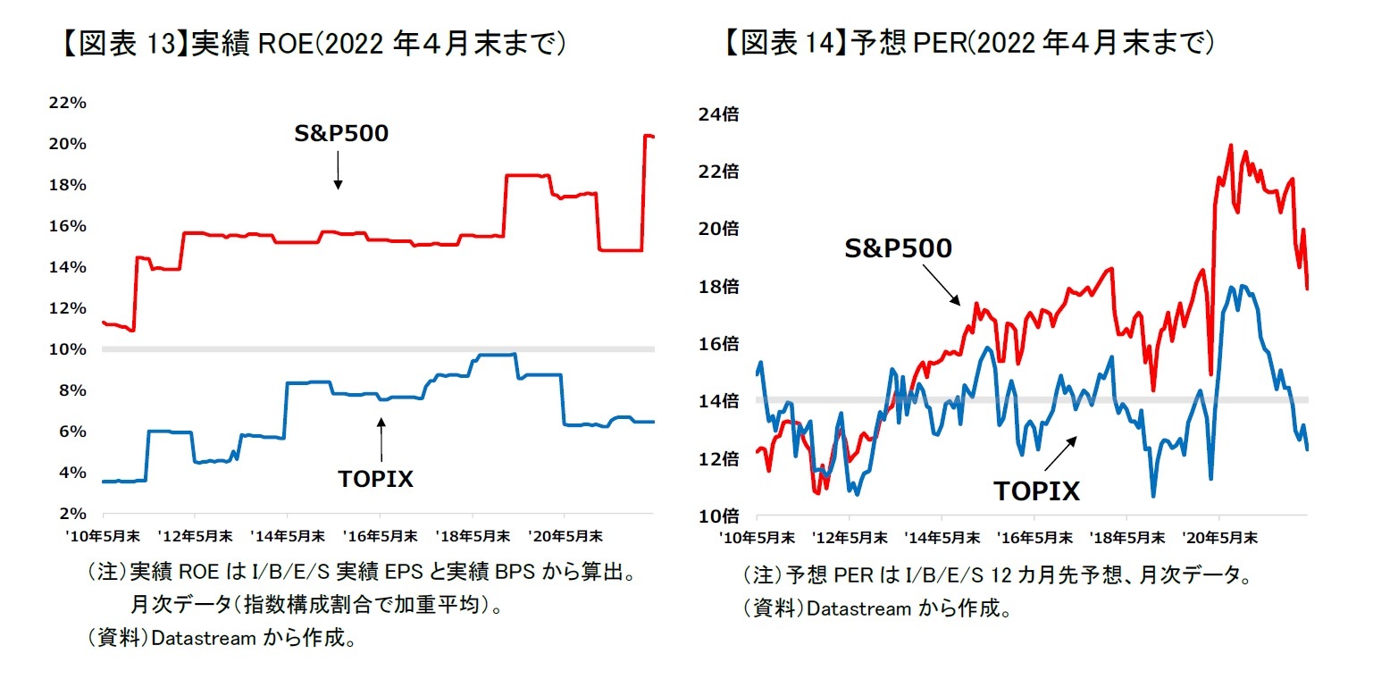 【図表13】実績ROE/【図表14】予想PER