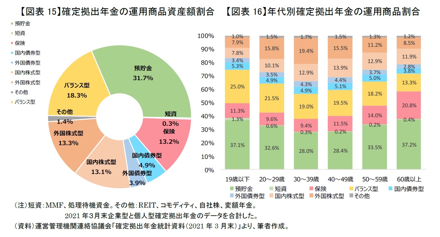 【図表15】確定拠出年金の運用商品資産額割合/【図表16】年代別確定拠出年金の運用商品割合