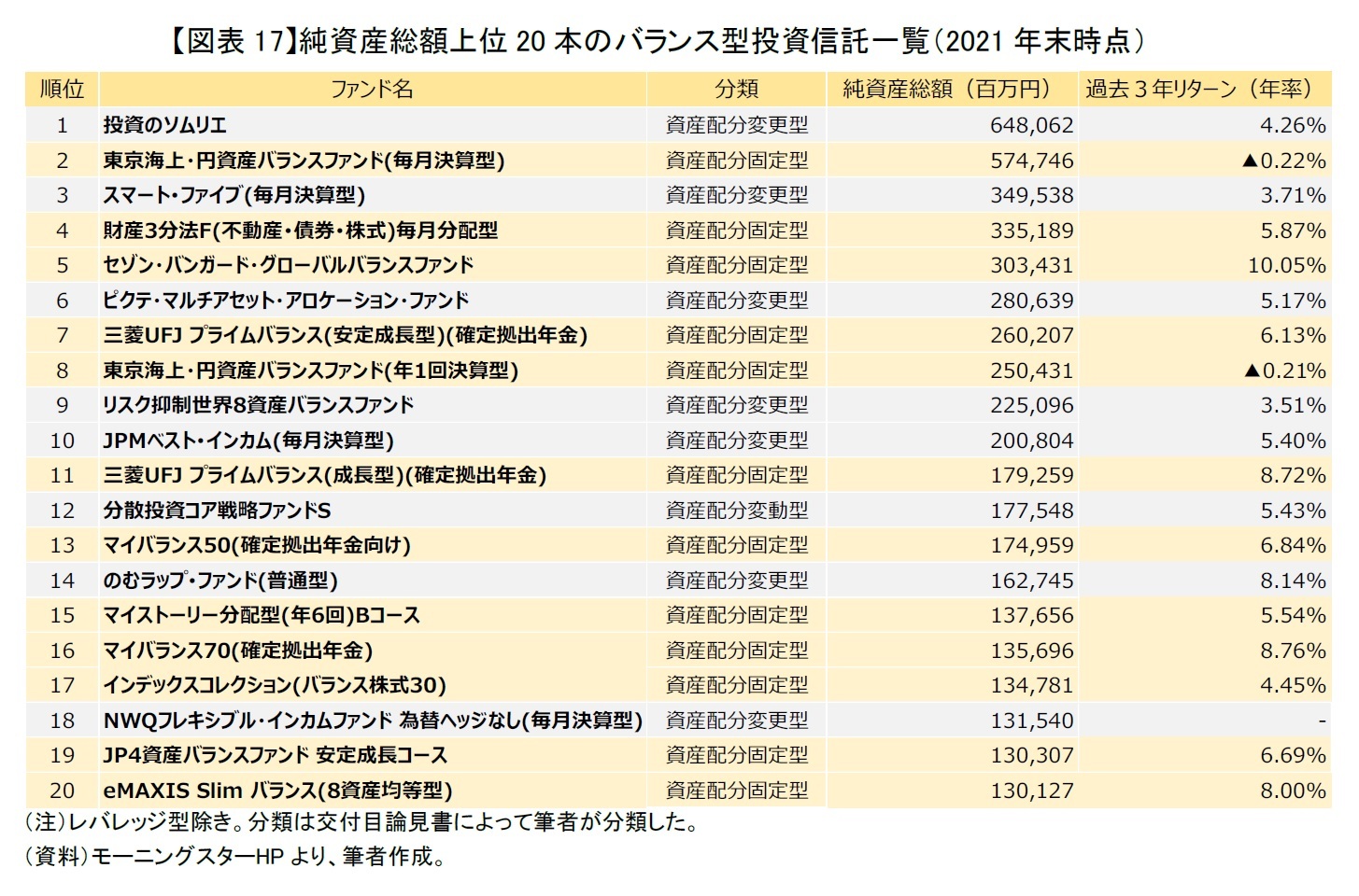 【図表17】純資産総額上位20本のバランス型投資信託一覧（2021年末時点）