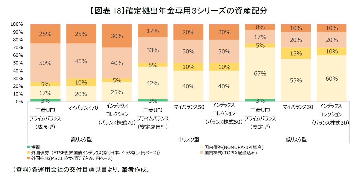 【図表18】確定拠出年金専用３シリーズの資産配分