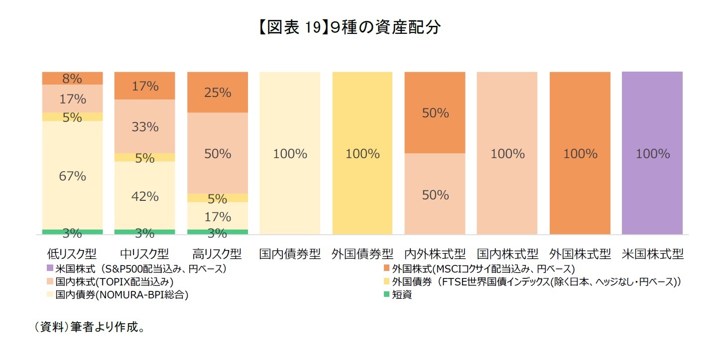 【図表19】９種の資産配分