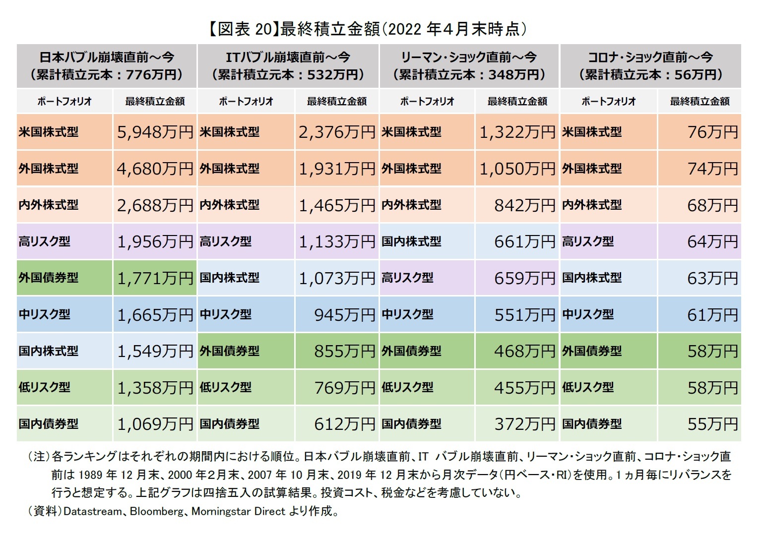 【図表20】最終積立金額（2022年４月末時点）