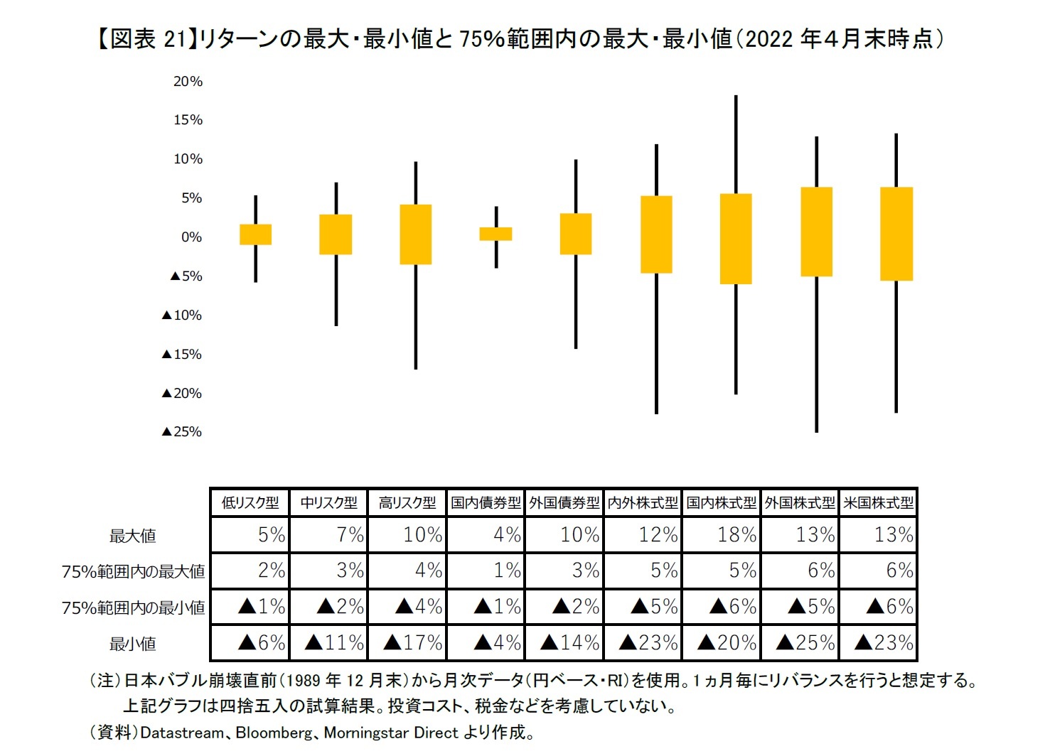 【図表21】リターンの最大・最小値と75％範囲内の最大・最小値（2022年４月末時点）
