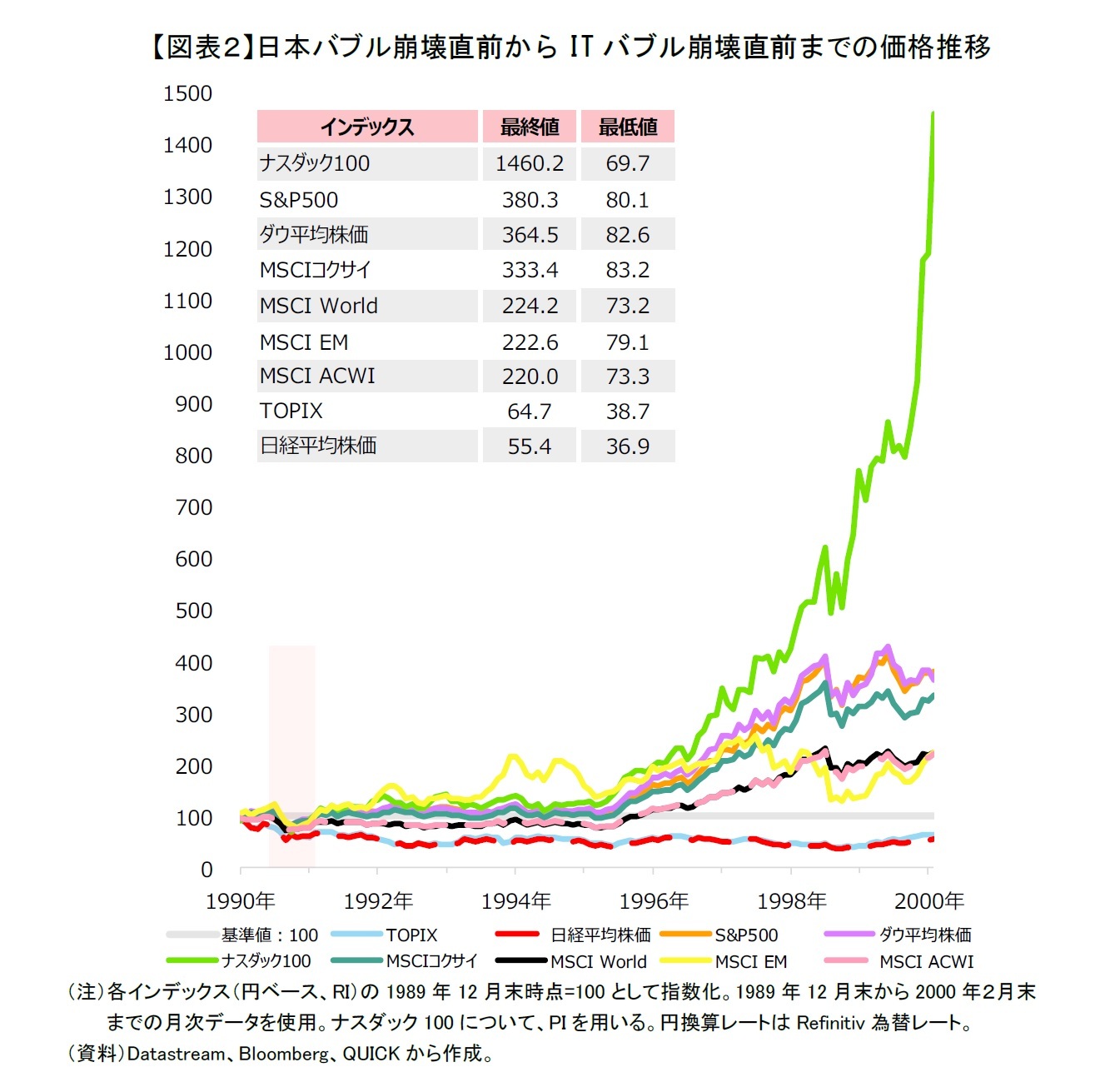 【図表２】日本バブル崩壊直前からITバブル崩壊直前までの価格推移