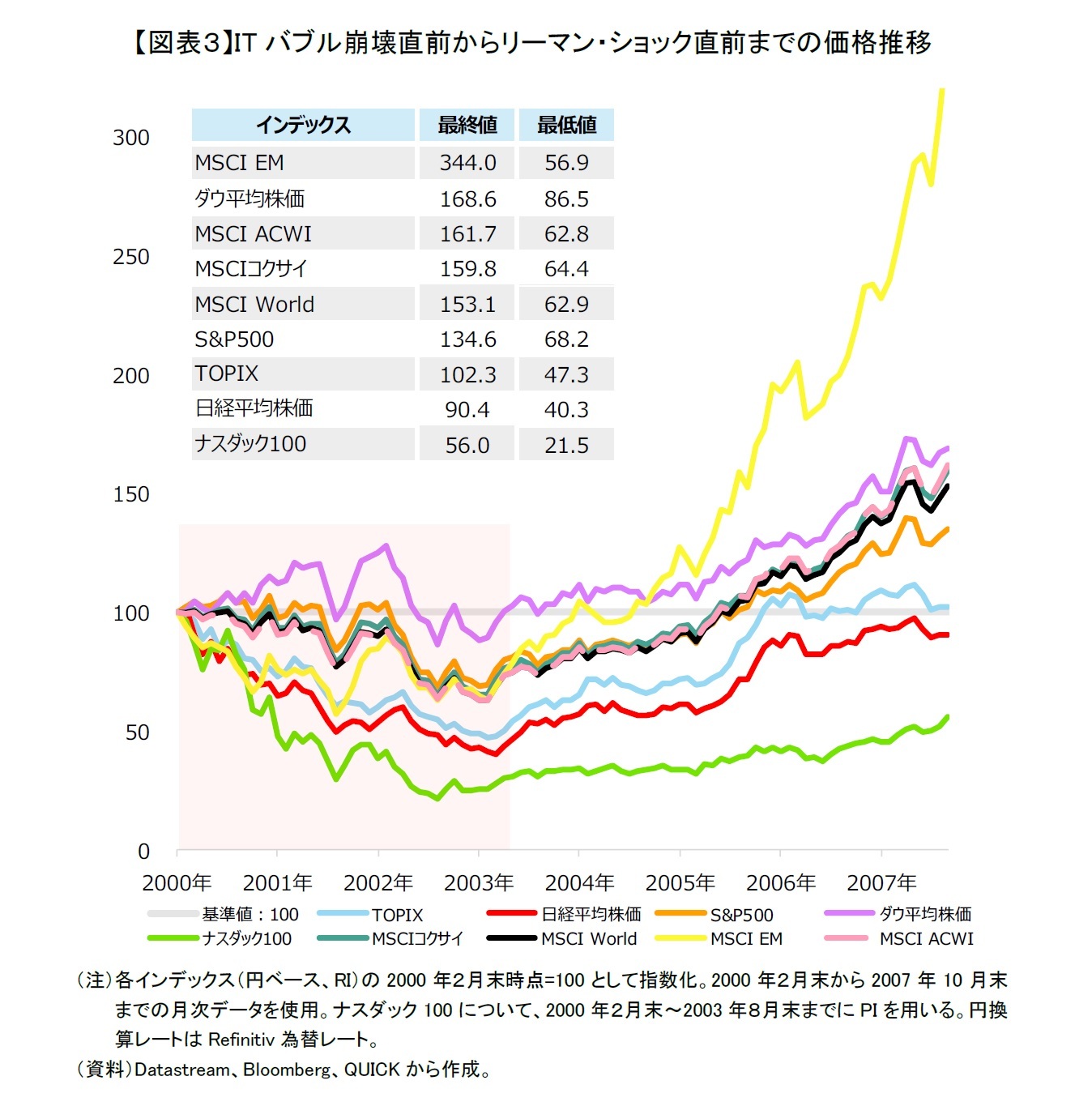 【図表３】ITバブル崩壊直前からリーマン・ショック直前までの価格推移