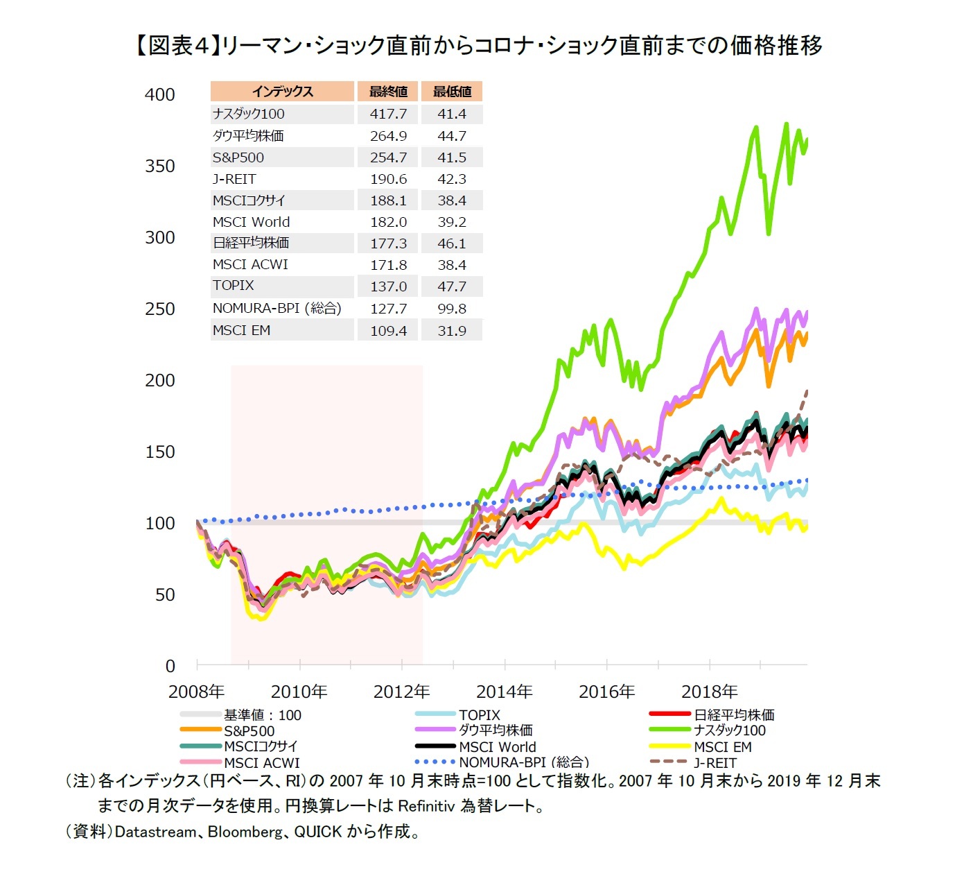 【図表４】リーマン・ショック直前からコロナ・ショック直前までの価格推移