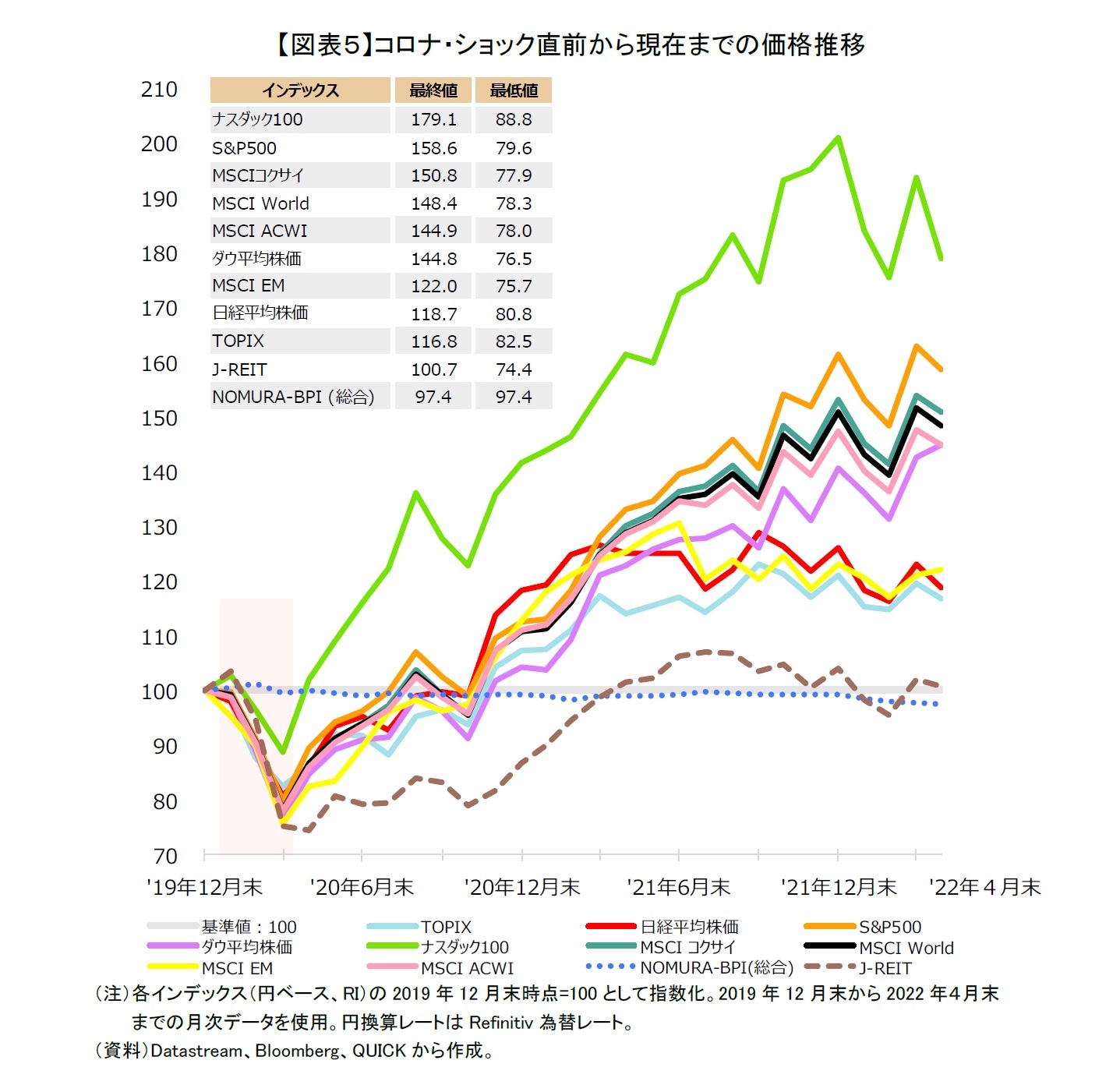 【図表５】コロナ・ショック直前から現在までの価格推移