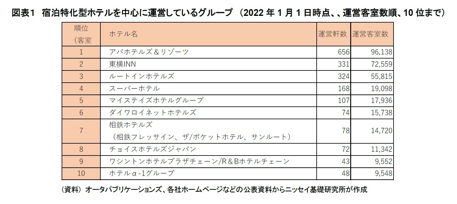 図表１　宿泊特化型ホテルを中心に運営しているグループ　（2022年1月1日時点、、運営客室数順、10位まで）