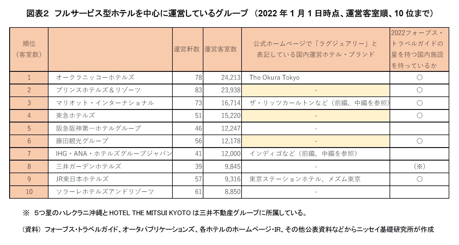 図表２　フルサービス型ホテルを中心に運営しているグループ　（2022年1月1日時点、運営客室順、10位まで）