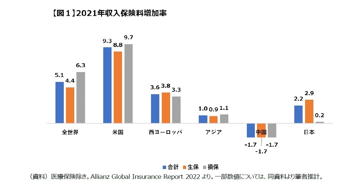 【図1】2021年収入保険料増加率