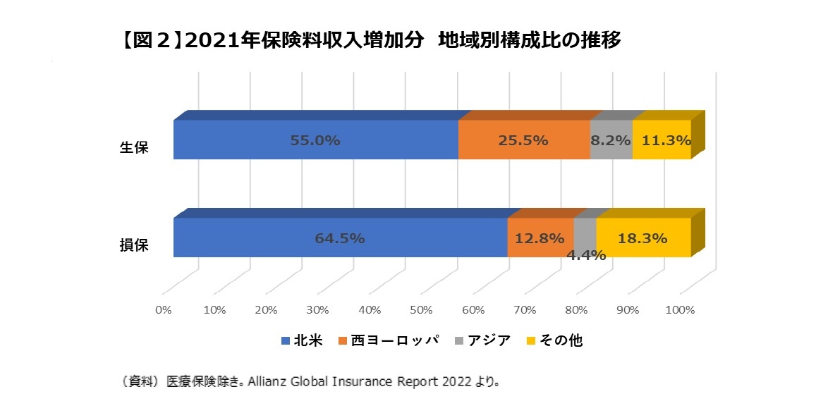 【図2】2021年保険料収入増加分 地域別構成比の推移