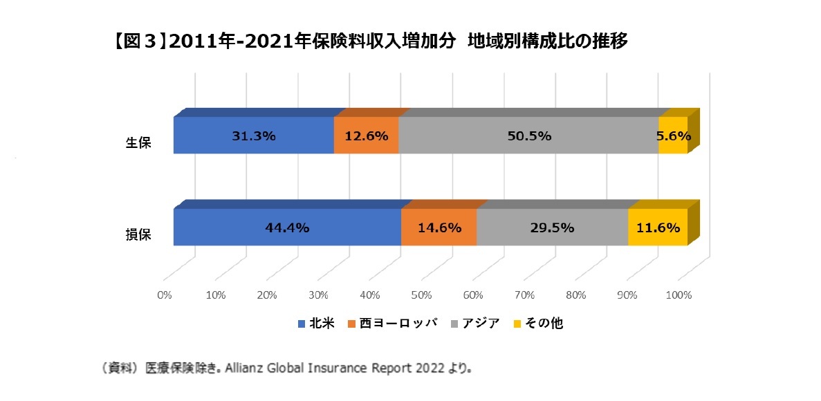 【図3】2011年-2021年保険料収入増加分 地域別構成比の推移